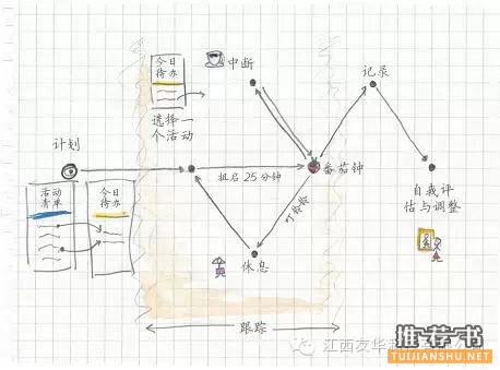 来读读这七本时间管理图书