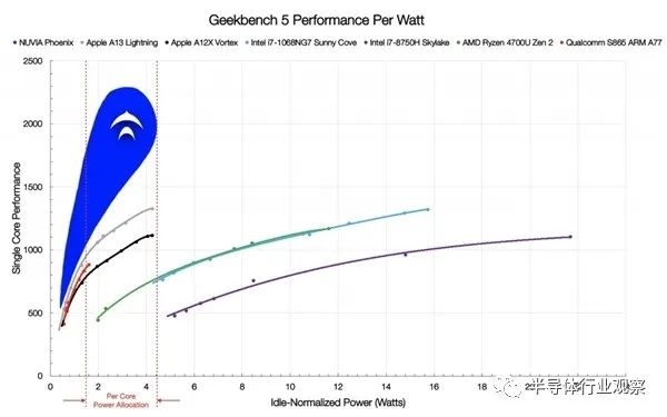 x86架构处理器危险了：几个空前强大的新对手正来势汹汹