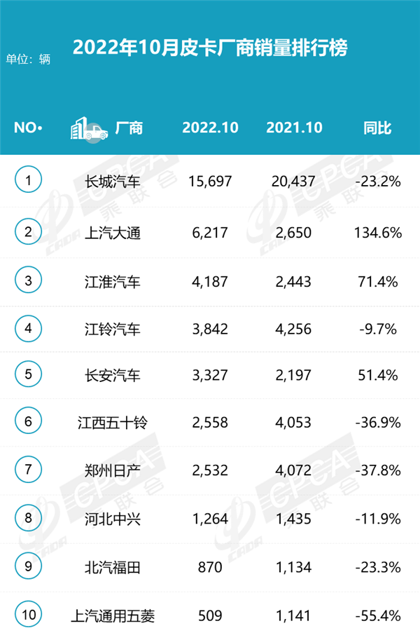 10月皮卡销量排名出炉：市场“三七开” 大通江淮长安大增