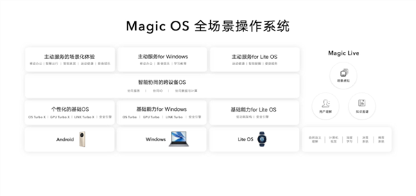 曝荣耀Magic OS 7比鸿蒙还强：看似安卓 实际从内到外变了