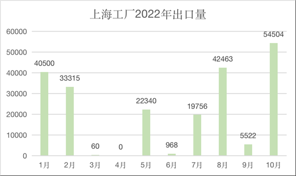 中国制造的特斯拉反向出口北美？马斯克回应了