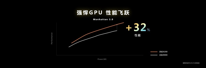 8大角度深入解读联发科天玑9200：真快！真冷！