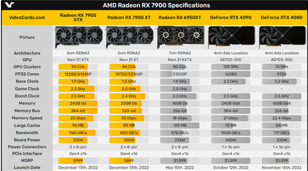 RTX 4080明日发售 AMD摊牌了!晒RX 7900 XTX对比:优势一目了然