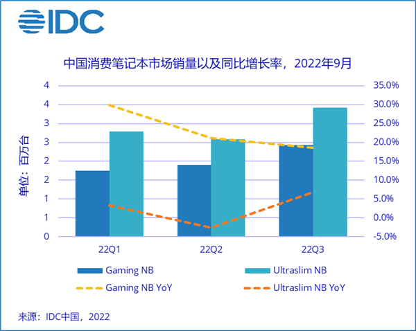 PC寒冬？笔记本电脑Q3在中国卖出596万台 游戏本卖疯了