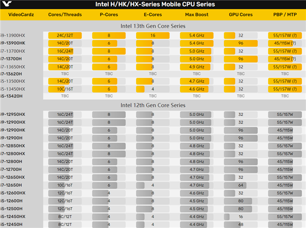 丧心病狂！Intel给笔记本硬塞24个核心 频率飚5.4GHz