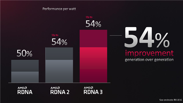 AMD RDNA传奇王启尚专访：专注每瓦性能 小芯片有大优势