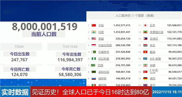 联合国正式宣布全球人口达到80亿：预计2037年达到90亿