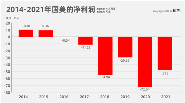 拿员工工资做文章的国美差不多是要输光了