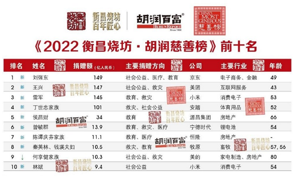 中国首善换人！2022慈善榜：第一意外雷军第三 捐超145亿