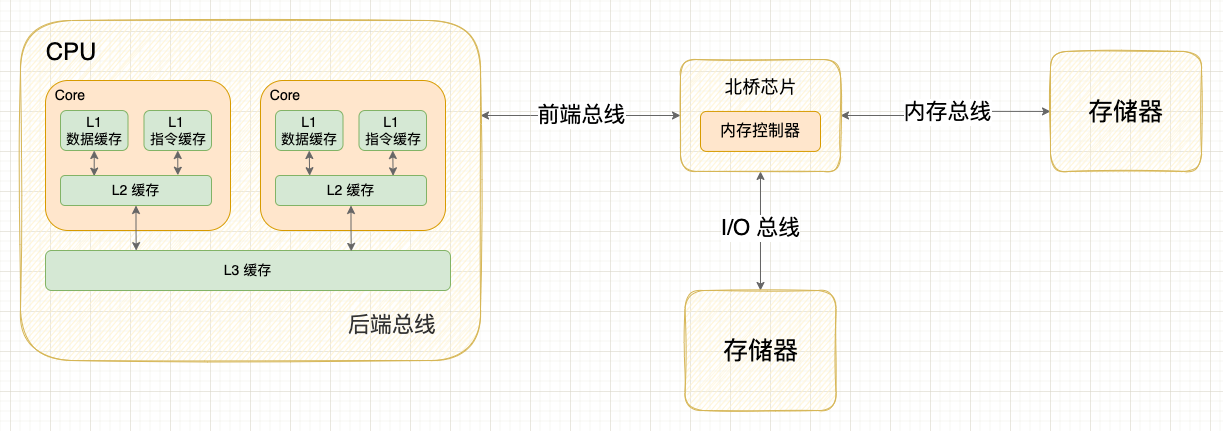 图解计算机内部的高速公路 —— 总线系统
