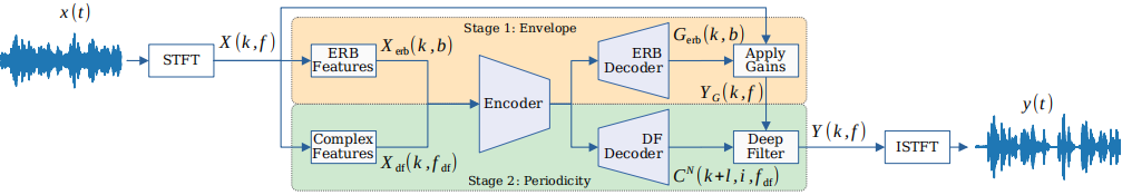 论文翻译：2022_DeepFilterNet2: Towards Real-Time Speech Enhancement On Embedded Devices For Fullband Audio