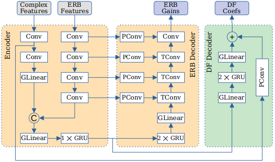 论文翻译：2022_DeepFilterNet2: Towards Real-Time Speech Enhancement On Embedded Devices For Fullband Audio