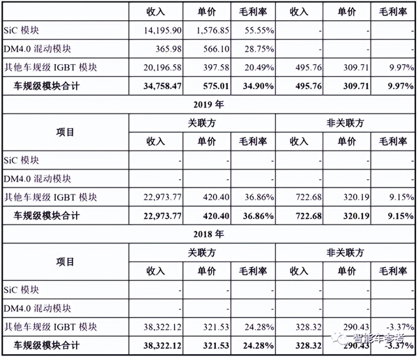 突发！比亚迪半导体终止IPO：原因首次见