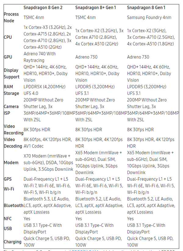 骁龙8 Gen2发布！参数对比骁龙8+/8 Gen1/888：差别秒懂