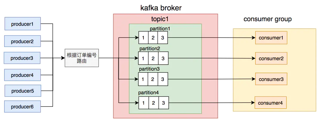 工作总结：kafka踩过的坑