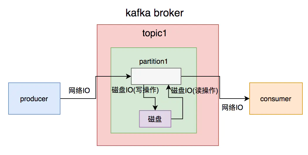 工作总结:kafka踩过的坑