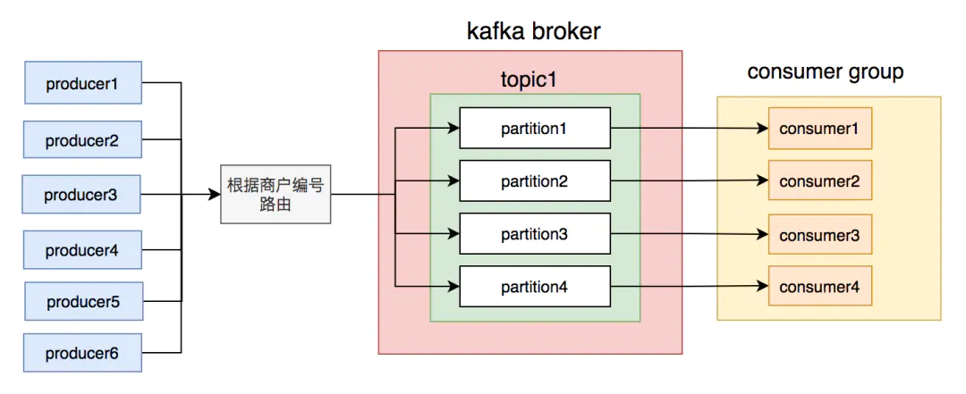 工作总结:kafka踩过的坑