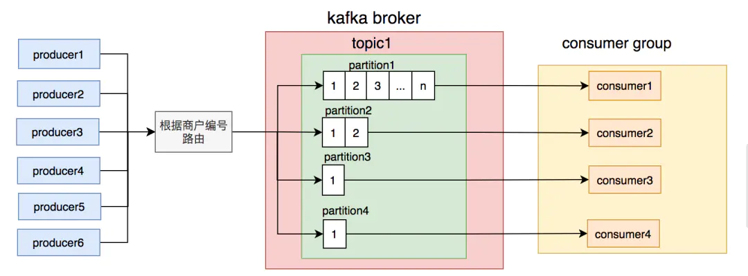 工作总结:kafka踩过的坑