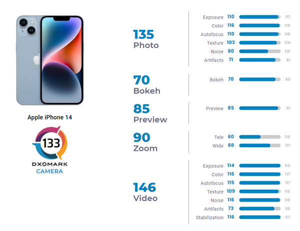 iPhone 14 DXOMARK拿下133分:总分第16、同价位第1