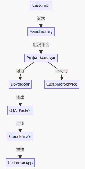 你听说过OTA吗?