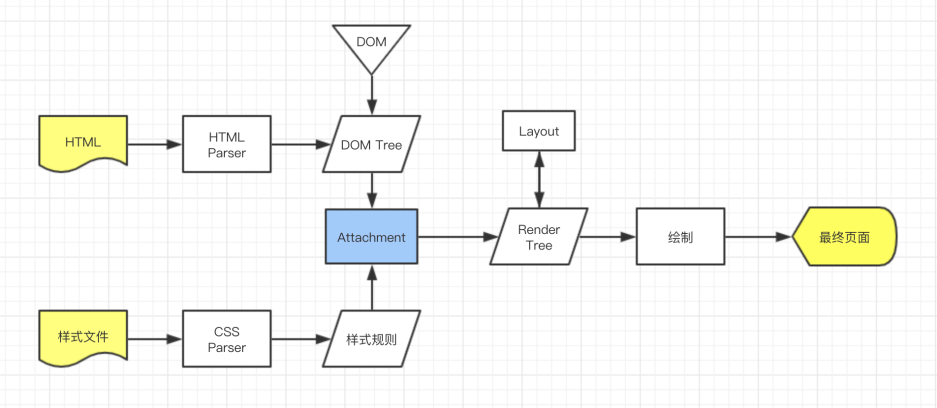 JavaScript代码是怎么在浏览器里面运行起来的