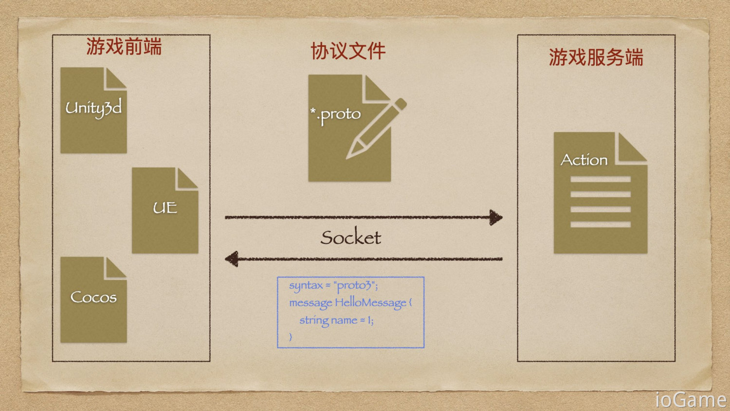 java 分布式游戏服务器框架