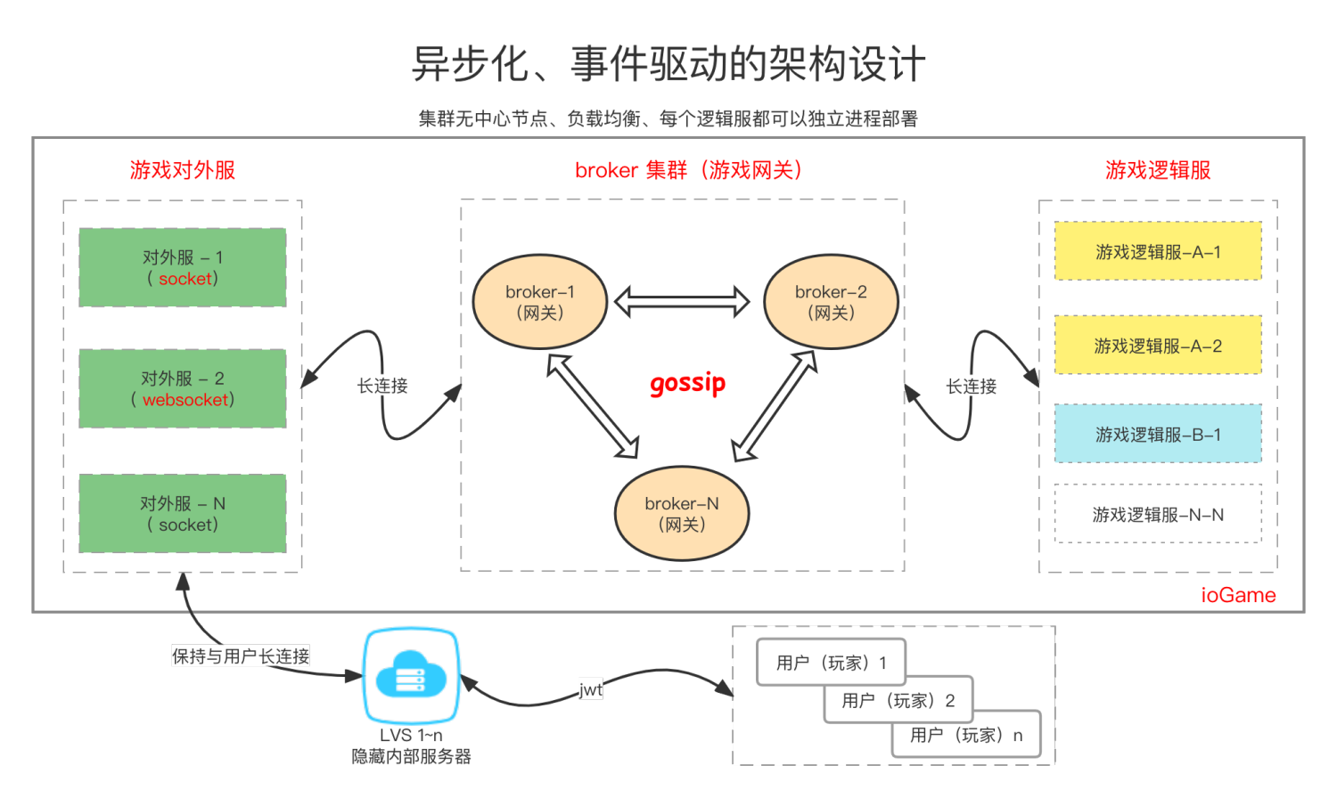 java 分布式游戏服务器框架