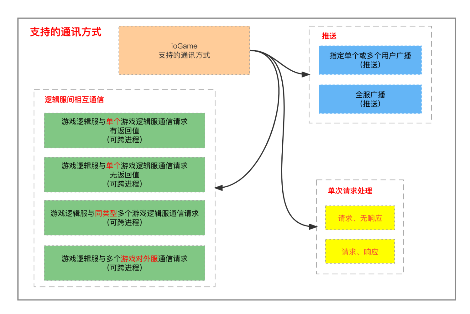 java 分布式游戏服务器框架