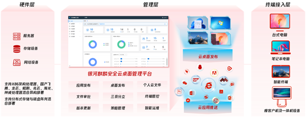 国产云桌面全新发布:七大升级