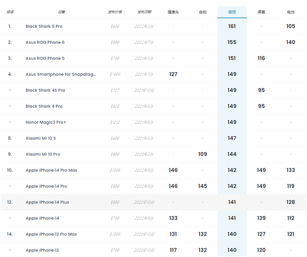 iPhone 14 Plus DXOMARK音频得分141:全球排名第12