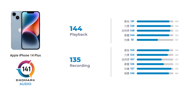 iPhone 14 Plus DXO音频得分出炉:全球排名第