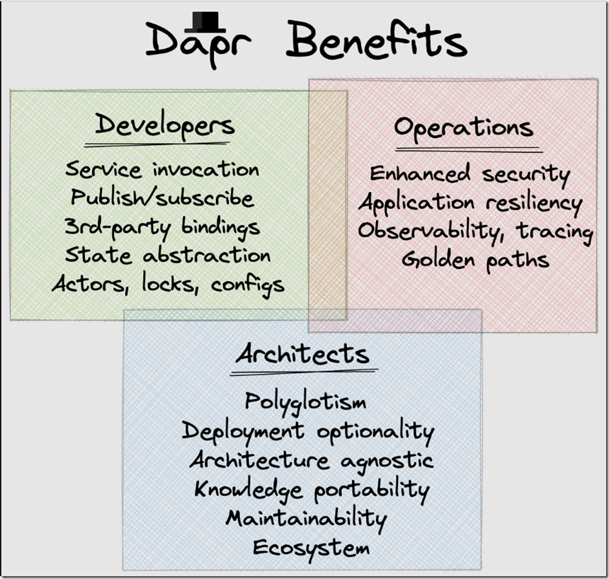 Dapr 是一种10倍数 平台