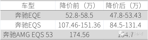 奔驰中国降价23万保命:结果大跌眼镜