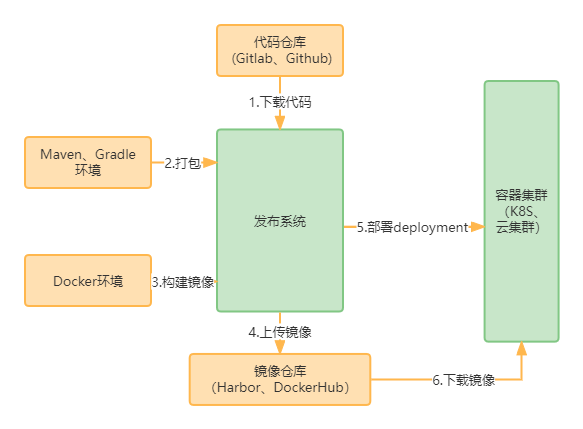 基于k8s的CI/CD的实现