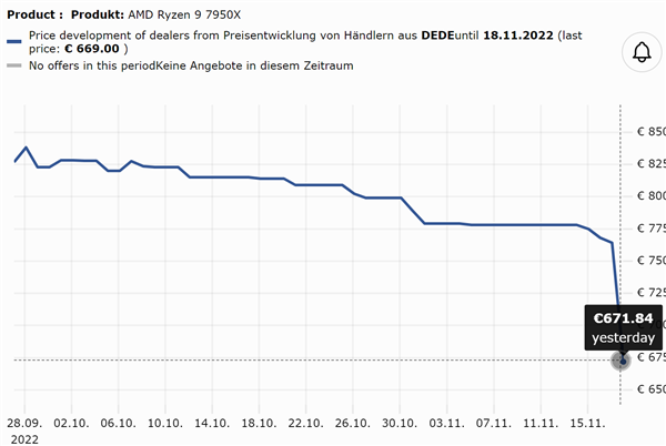 AMD Zen4锐龙价格大跳水