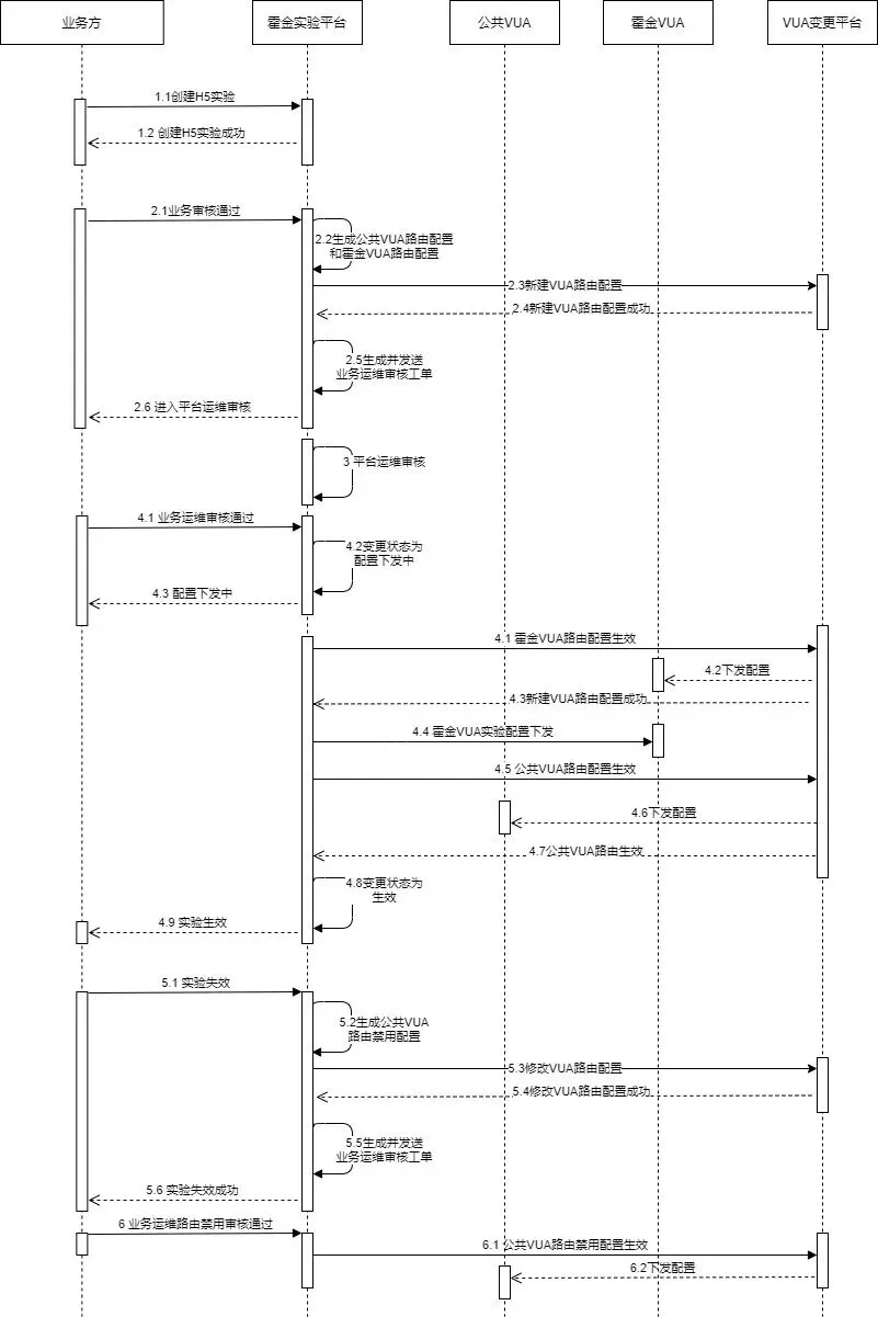 vivo霍金实验平台设计与实践