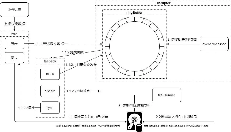 vivo霍金实验平台设计与实践