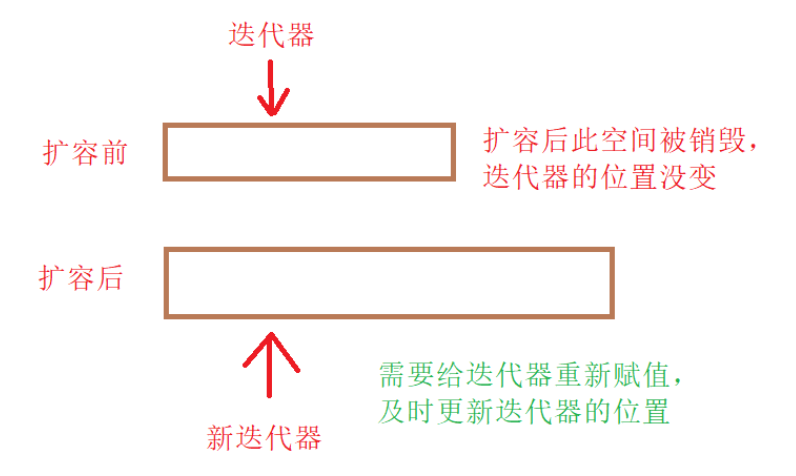 C初阶(vector容器)模拟实现