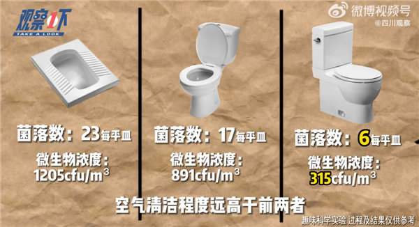 别再踩公厕马桶圈了!实验表明:家中的马桶圈可能比公厕更脏