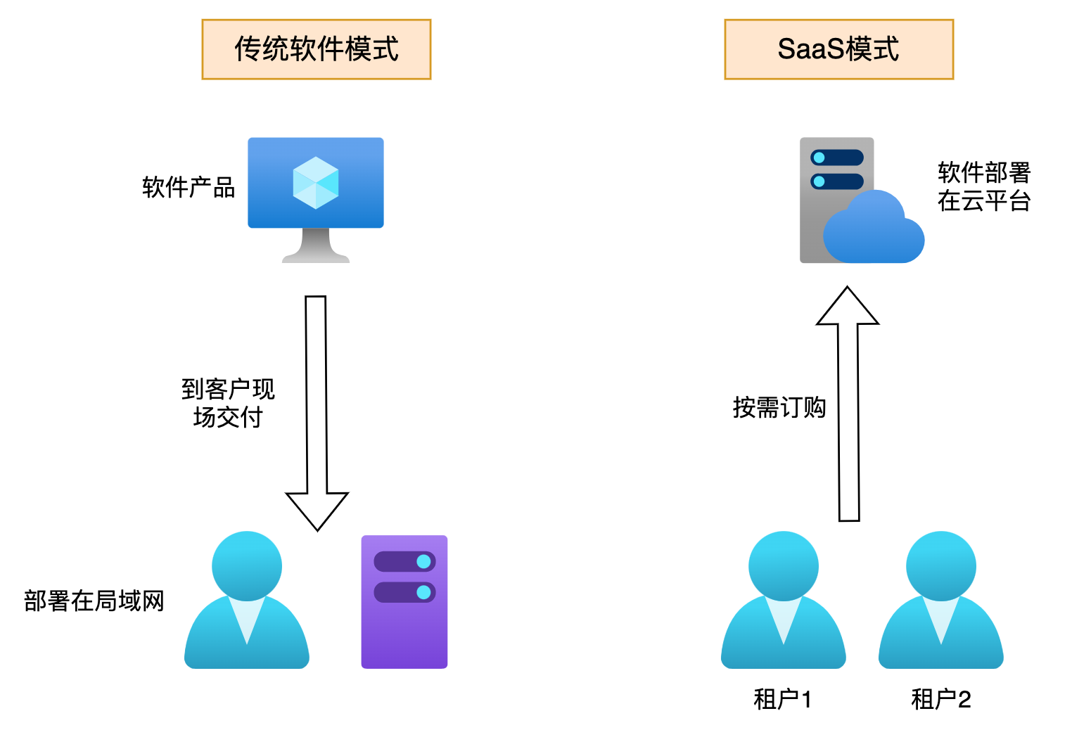 新零售SaaS架构:多租户系统架构设计