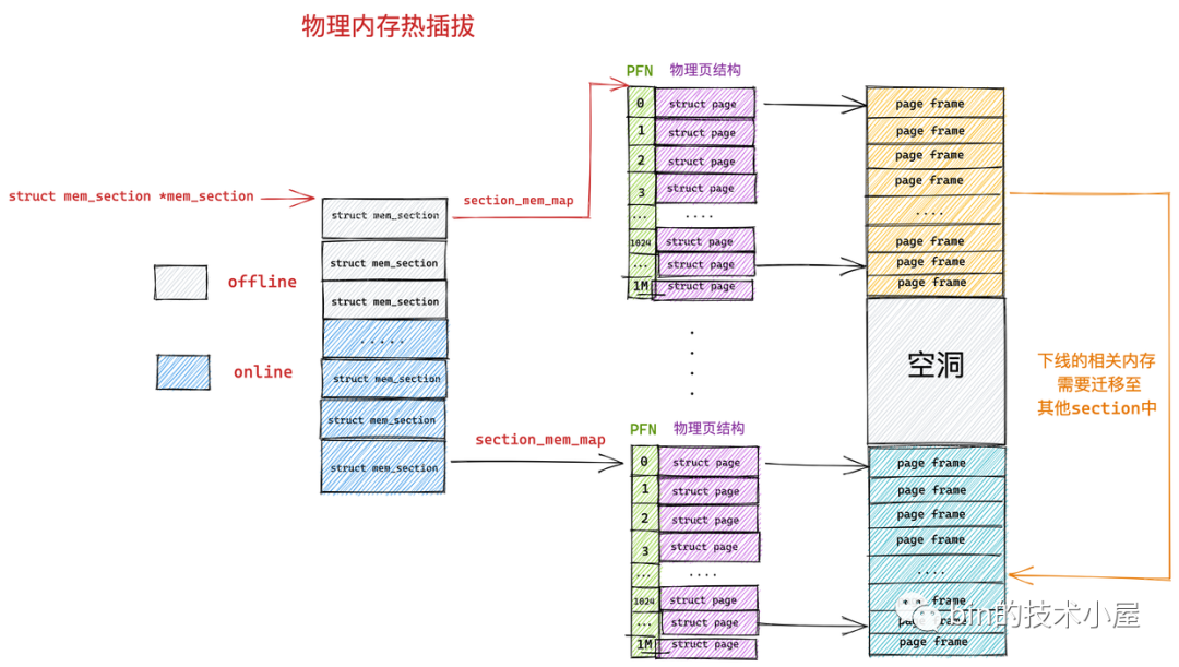 Linux物理内存管理