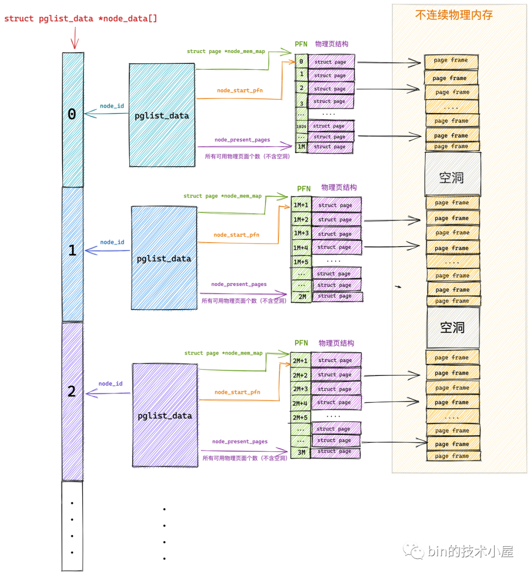 Linux物理内存管理