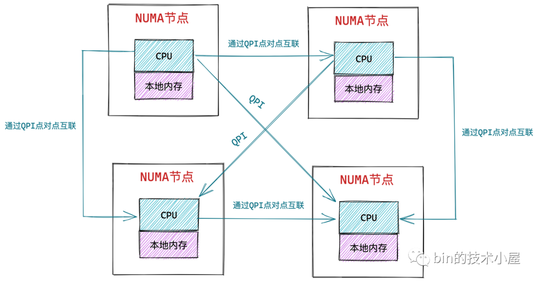 Linux物理内存管理