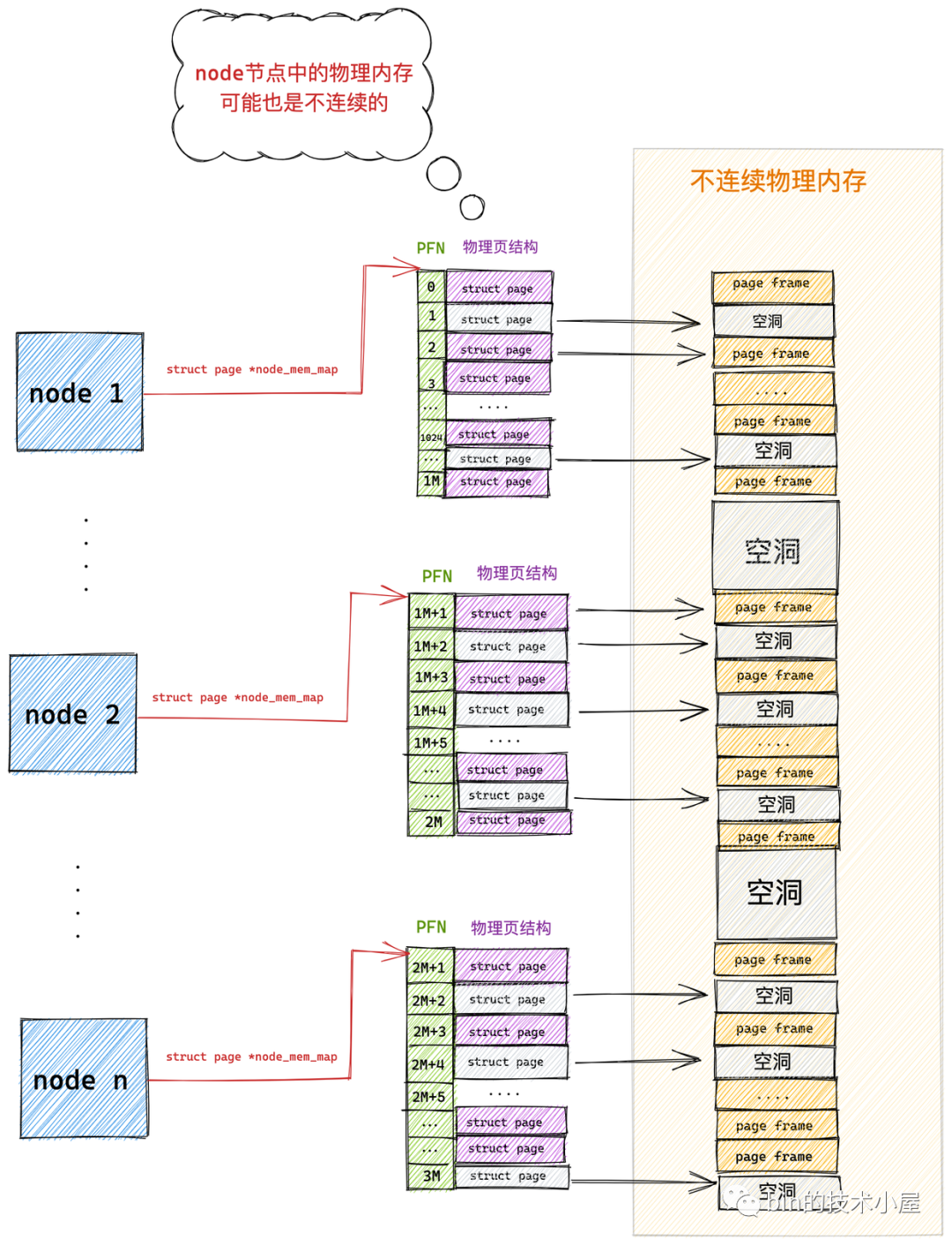 Linux物理内存管理