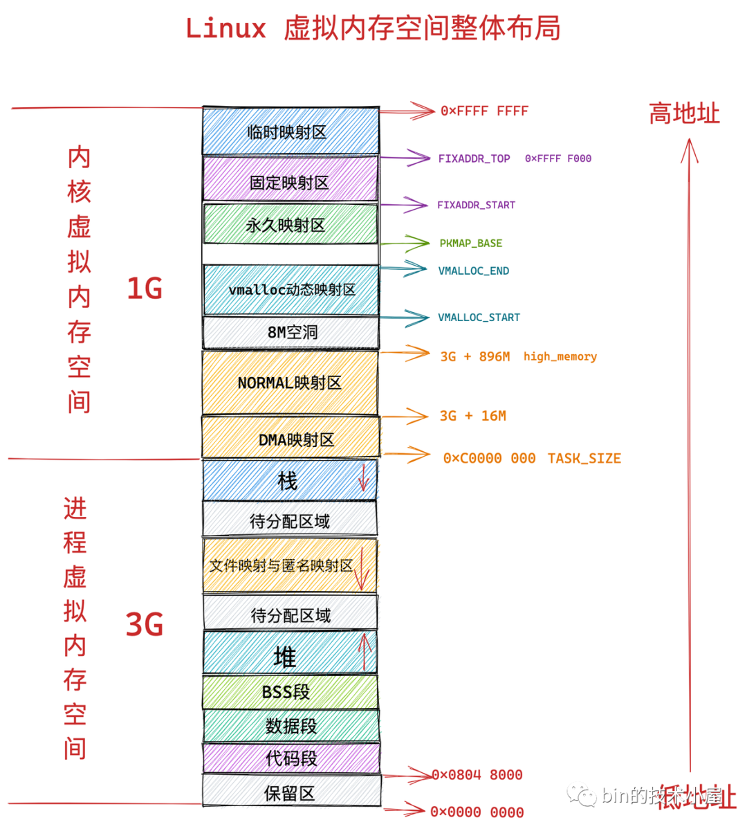 Linux物理内存管理