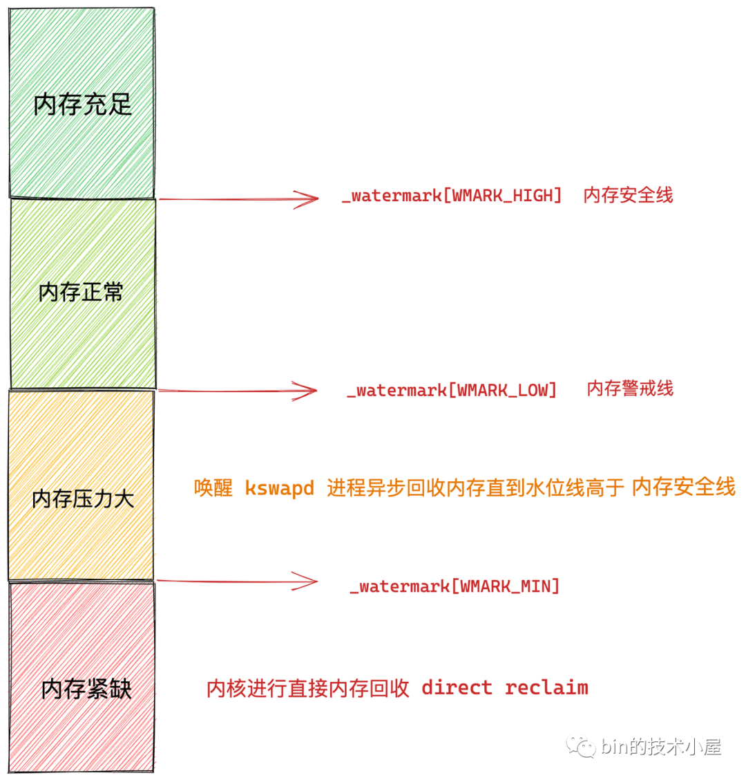 Linux物理内存管理