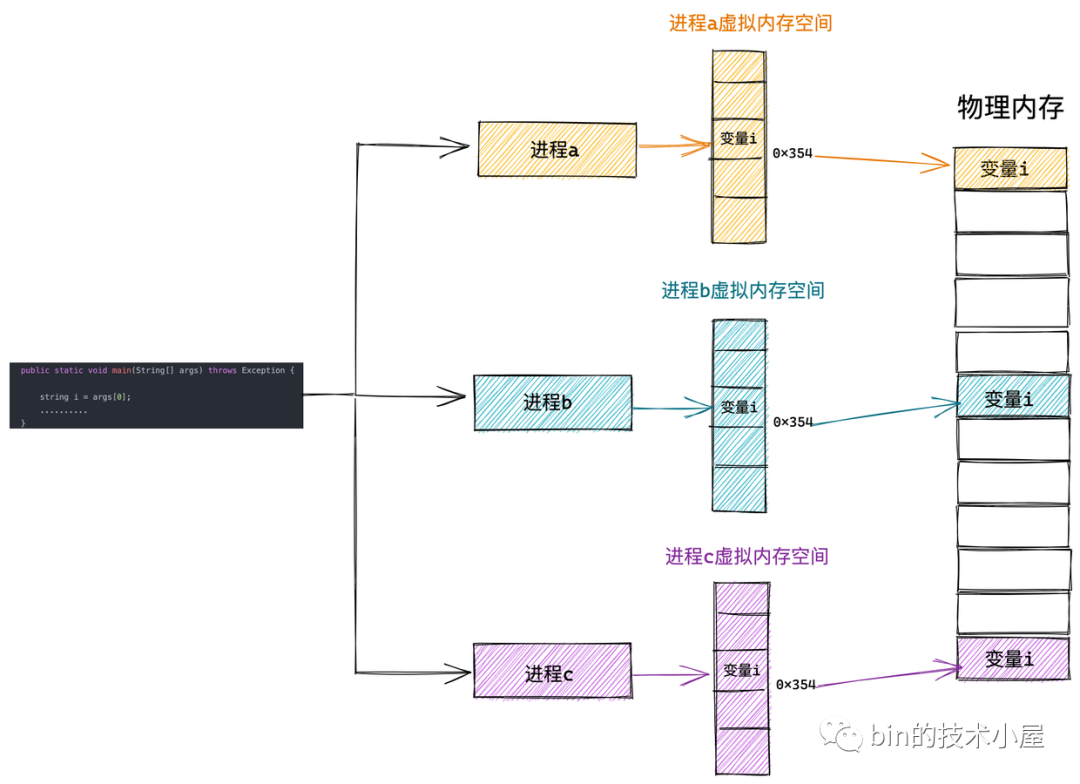 Linux物理内存管理