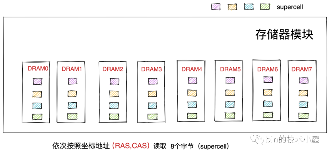 Linux物理内存管理