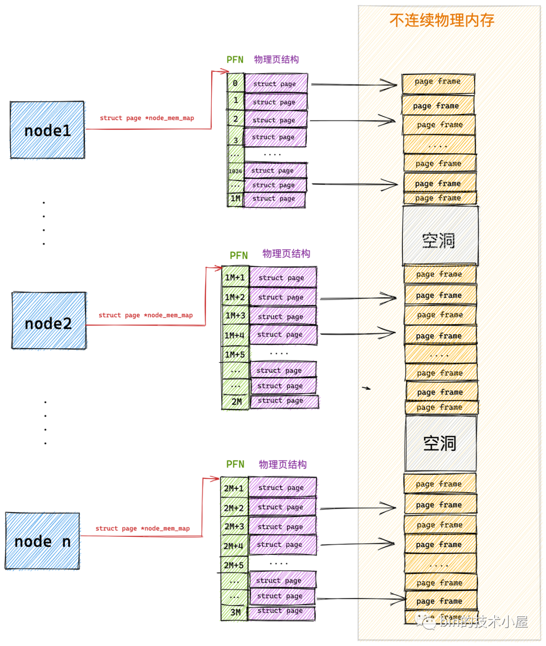 Linux物理内存管理