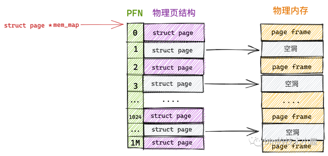 Linux物理内存管理